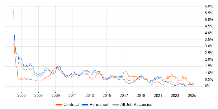 Job vacancy trend for Oracle Reports in the East Midlands Job vacancy trend for Oracle Reports in the East Midlands
