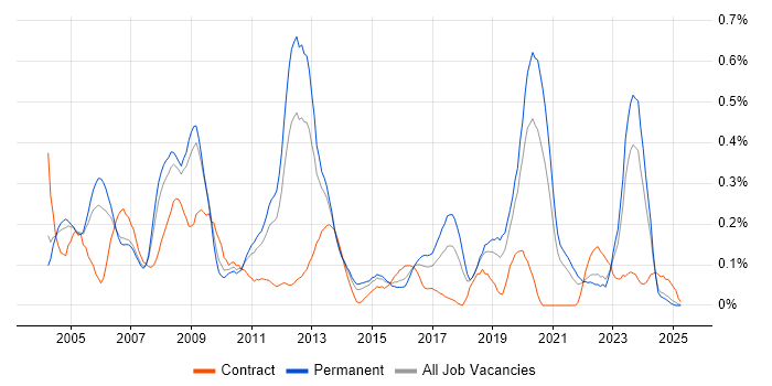 Job vacancy trend for Oracle RMAN in the East Midlands Job vacancy trend for Oracle RMAN in the East Midlands