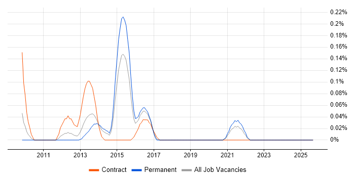 Job vacancy trend for Oracle Subledger Accounting in the East Midlands