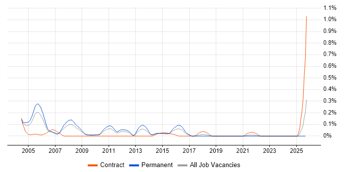 Oracle Team Leader job vacancy trend in the East Midlands Oracle Team Leader job vacancy trend in the East Midlands