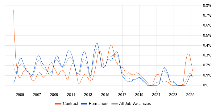 Job vacancy trend for Oracle Workflow in the East Midlands
