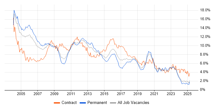 Job vacancy trend for Oracle in the East Midlands