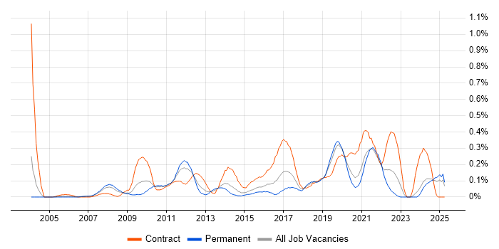 Job vacancy trend for Order to Cash in the East Midlands Job vacancy trend for Order to Cash in the East Midlands