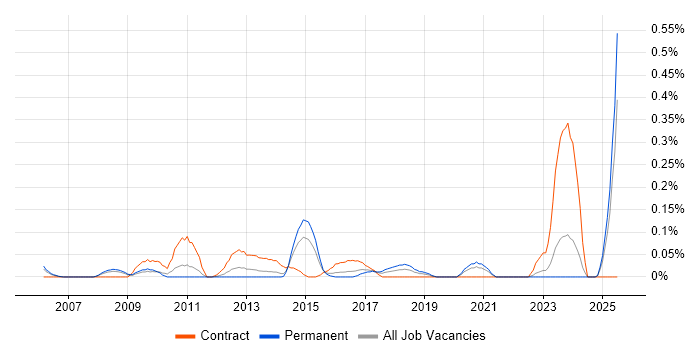 Job vacancy trend for Organisational Awareness in the East Midlands