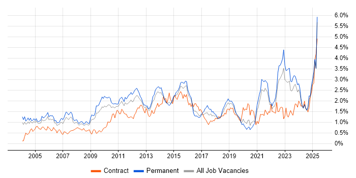 Job vacancy trend for Organisational Skills in the East Midlands Job vacancy trend for Organisational Skills in the East Midlands