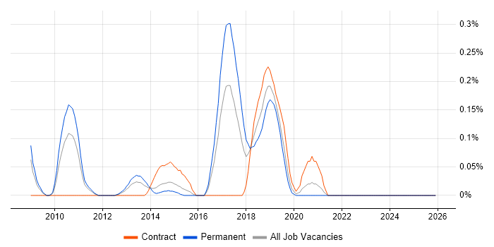 OSGi job vacancy trend in the East Midlands