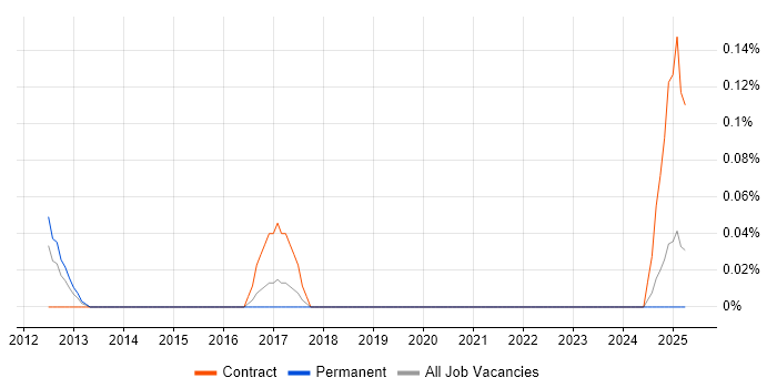 Job vacancy trend for OSS Architect in the East Midlands Job vacancy trend for OSS Architect in the East Midlands