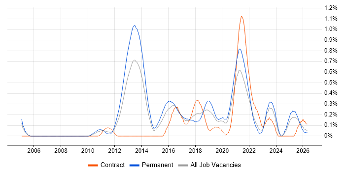 OWASP job vacancy trend in the East Midlands