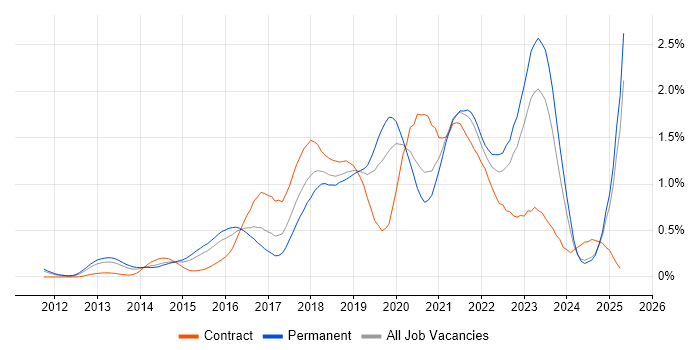 Job vacancy trend for PaaS in the East Midlands Job vacancy trend for PaaS in the East Midlands