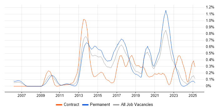 Job vacancy trend for Pair Programming in the East Midlands