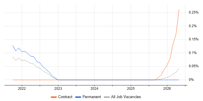 Palantir job vacancy trend in the East Midlands