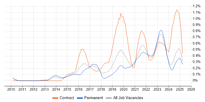 Job vacancy trend for Palo Alto in the East Midlands Job vacancy trend for Palo Alto in the East Midlands
