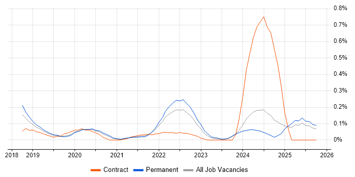 Pandas job vacancy trend in the East Midlands