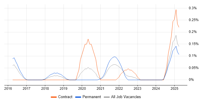 Job vacancy trend for Parquet in the East Midlands Job vacancy trend for Parquet in the East Midlands