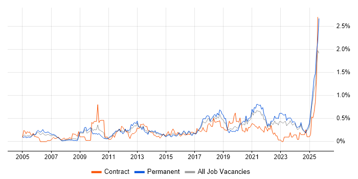 Job vacancy trend for Patch Management in the East Midlands Job vacancy trend for Patch Management in the East Midlands