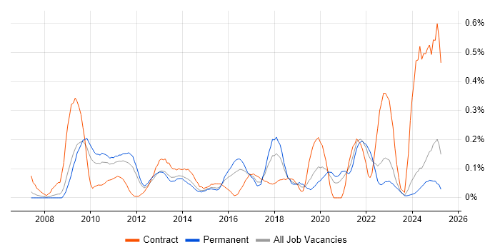 Job vacancy trend for Payment Gateway in the East Midlands