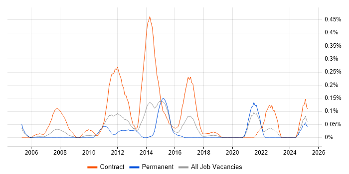 Job vacancy trend for Payments Analyst in the East Midlands Job vacancy trend for Payments Analyst in the East Midlands