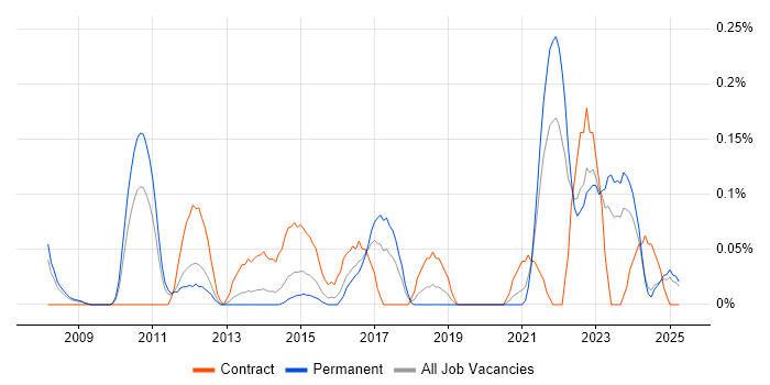 Job vacancy trend for Payments Architect in the East Midlands Job vacancy trend for Payments Architect in the East Midlands