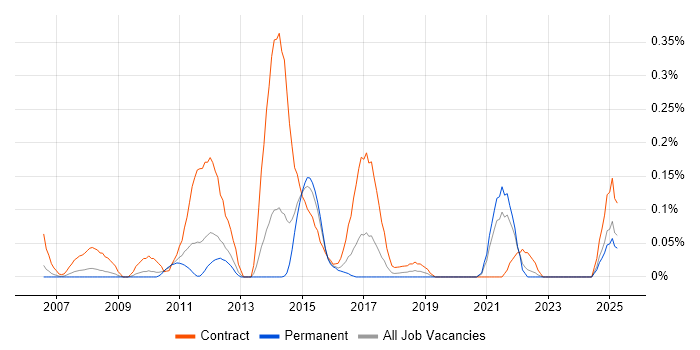 Job vacancy trend for Payments Business Analyst in the East Midlands Job vacancy trend for Payments Business Analyst in the East Midlands