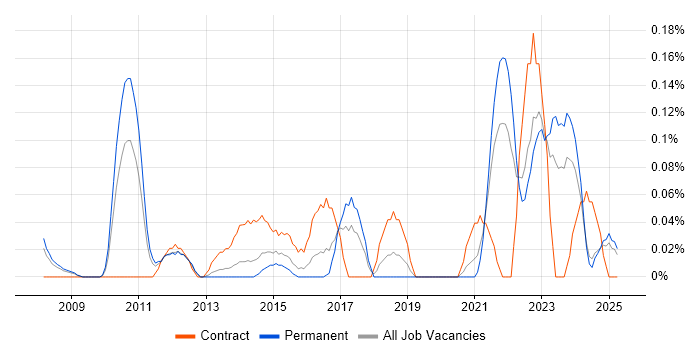 Job vacancy trend for Payments Solutions Architect in the East Midlands Job vacancy trend for Payments Solutions Architect in the East Midlands