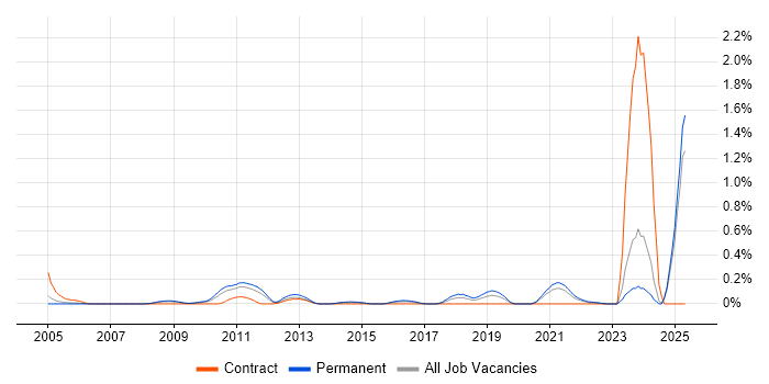 Job vacancy trend for PayPal in the East Midlands Job vacancy trend for PayPal in the East Midlands