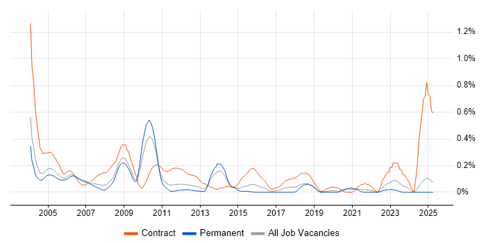 Job vacancy trend for Payroll Consultant in the East Midlands Job vacancy trend for Payroll Consultant in the East Midlands