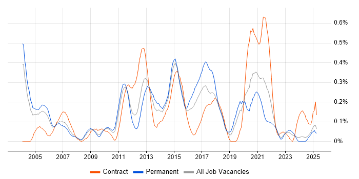 Job vacancy trend for PBX in the East Midlands Job vacancy trend for PBX in the East Midlands