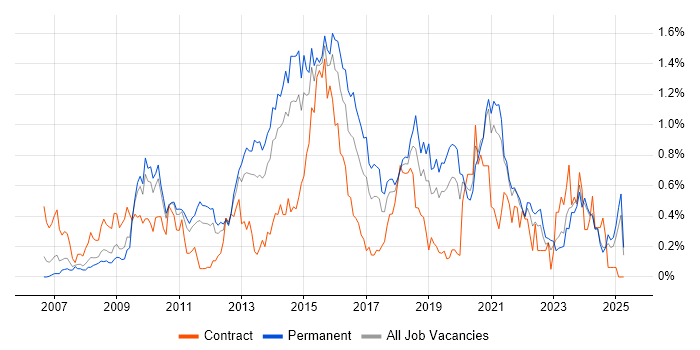 Job vacancy trend for PCI DSS in the East Midlands Job vacancy trend for PCI DSS in the East Midlands