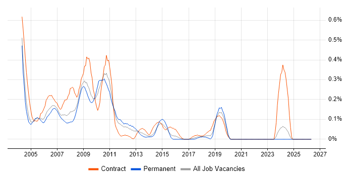 PDA job vacancy trend in the East Midlands