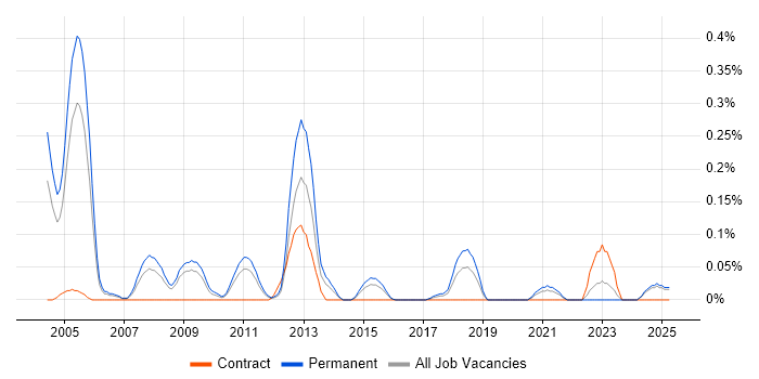Job vacancy trend for Pegasus Opera in the East Midlands Job vacancy trend for Pegasus Opera in the East Midlands