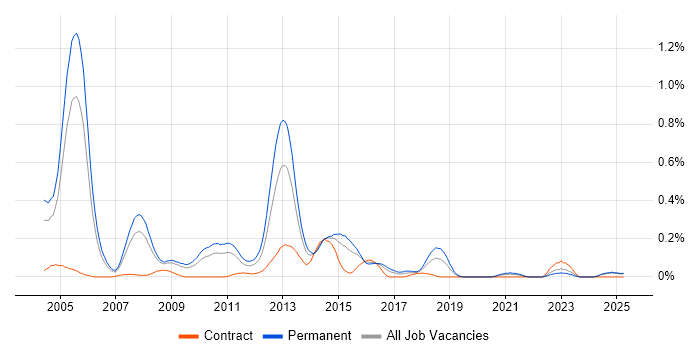 Job vacancy trend for Pegasus in the East Midlands Job vacancy trend for Pegasus in the East Midlands