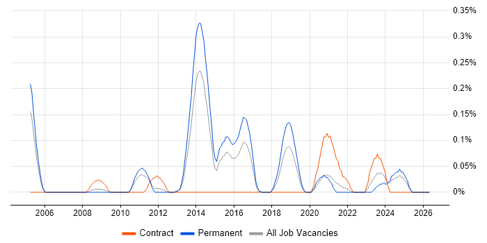 Penetration Tester job vacancy trend in the East Midlands
