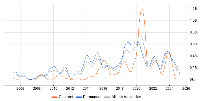Job vacancy trend for Penetration Testing in the East Midlands Job vacancy trend for Penetration Testing in the East Midlands