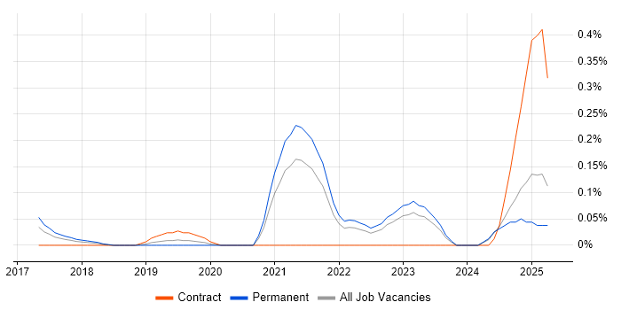 Job vacancy trend for People Analytics in the East Midlands Job vacancy trend for People Analytics in the East Midlands