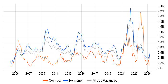 Job vacancy trend for People Management in the East Midlands Job vacancy trend for People Management in the East Midlands