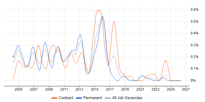 PeopleSoft job vacancy trend in the East Midlands