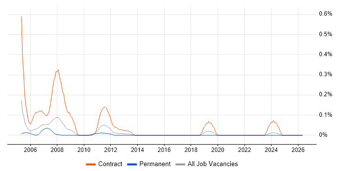 Peregrine job vacancy trend in the East Midlands