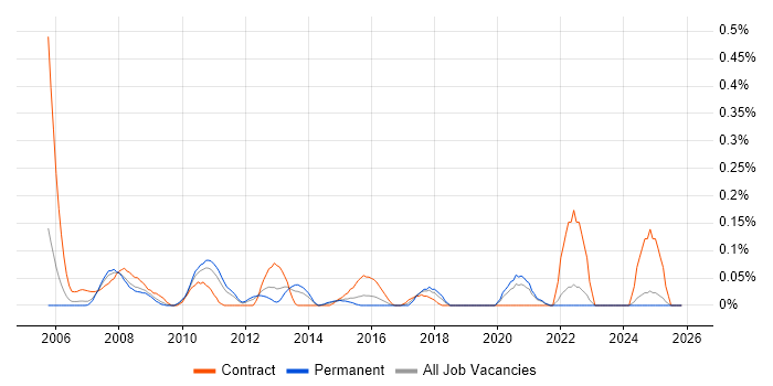 Performance Consultant job vacancy trend in the East Midlands
