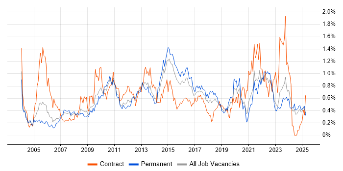 Job vacancy trend for Performance Management in the East Midlands