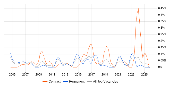 Performance Measurement job vacancy trend in the East Midlands