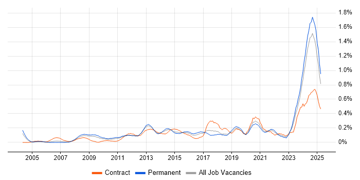 Job vacancy trend for Performance Metrics in the East Midlands