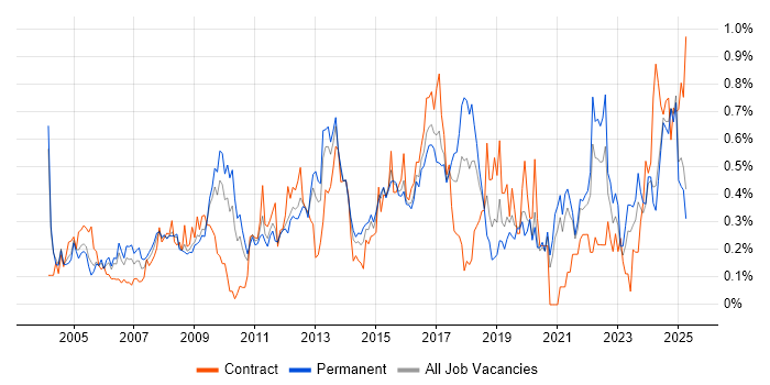 Job vacancy trend for Performance Monitoring in the East Midlands