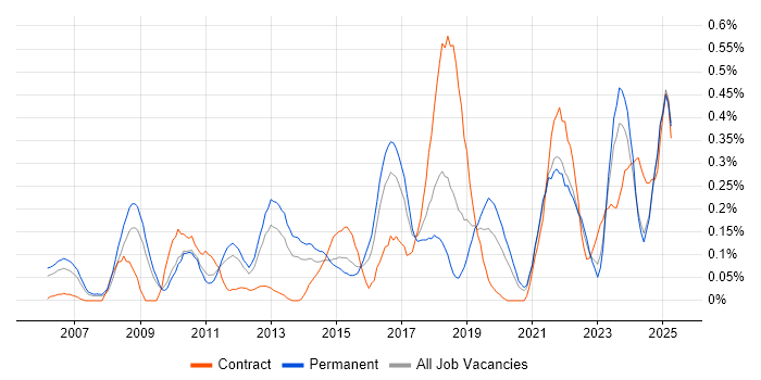 Job vacancy trend for Performance Optimisation in the East Midlands