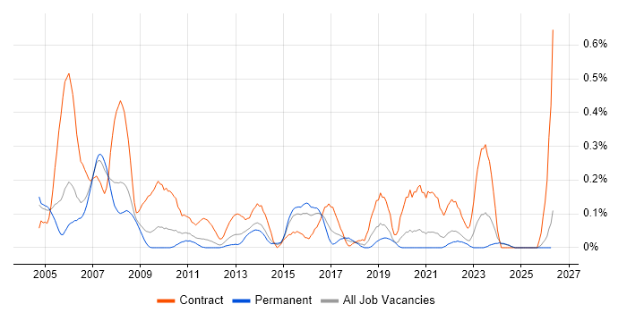 Performance Tester job vacancy trend in the East Midlands