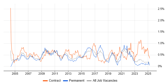 Job vacancy trend for Performance Testing in the East Midlands
