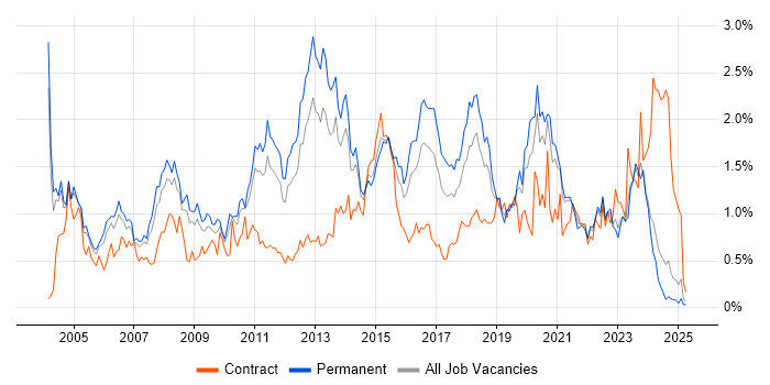 Job vacancy trend for Performance Tuning in the East Midlands Job vacancy trend for Performance Tuning in the East Midlands