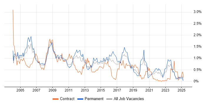 Job vacancy trend for Perl in the East Midlands Job vacancy trend for Perl in the East Midlands