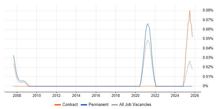 Personal Assistant job vacancy trend in the East Midlands