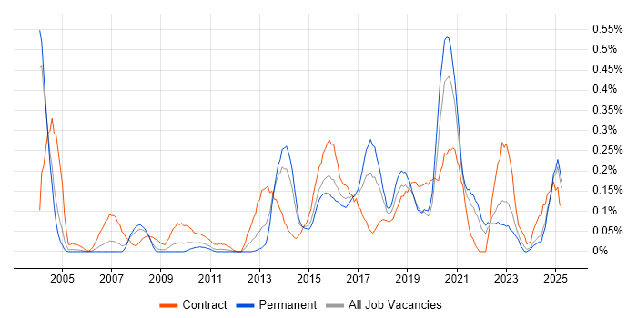 Job vacancy trend for Personalization in the East Midlands Job vacancy trend for Personalization in the East Midlands