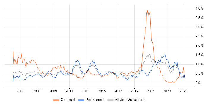 Job vacancy trend for Pharmaceutical in the East Midlands Job vacancy trend for Pharmaceutical in the East Midlands